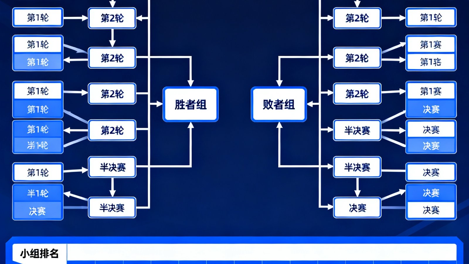 赛事中心展示复杂赛制对阵图，包含胜者组和败者组路径及小组排名表